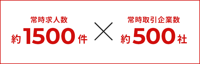 常時求人数約1000件×常時取引企業数約300社